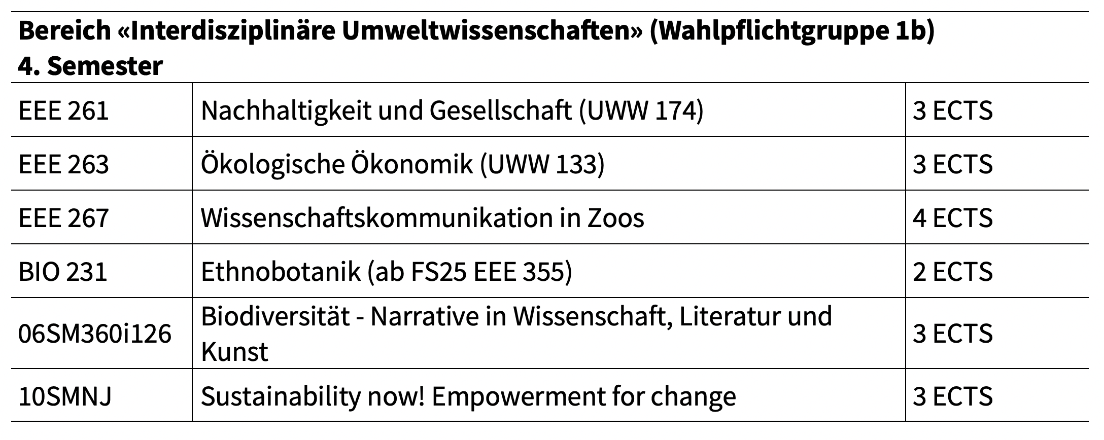 Bereich «Interdisziplinäre Umweltwissenschaften» 4. Semester