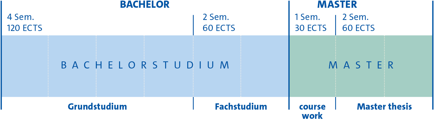 Bachelorstudium