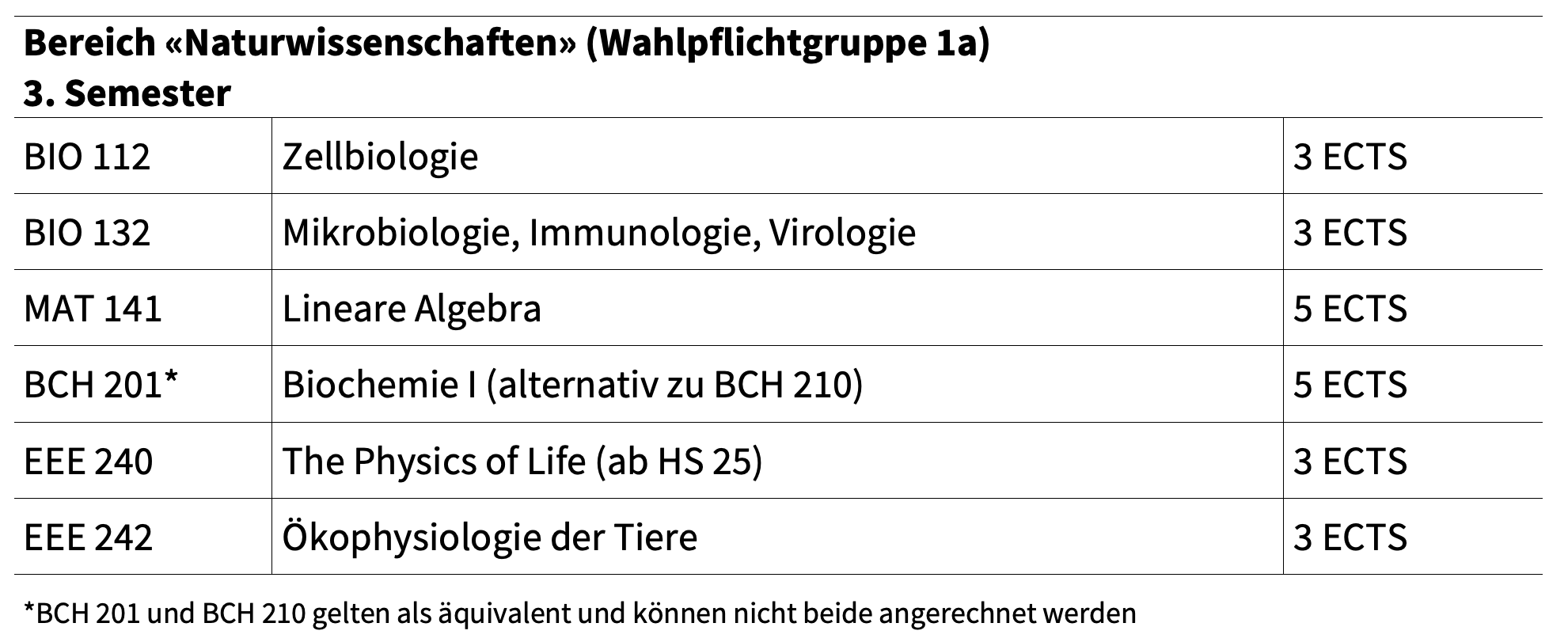 Major Wahlpflichtmodule 3. Semester