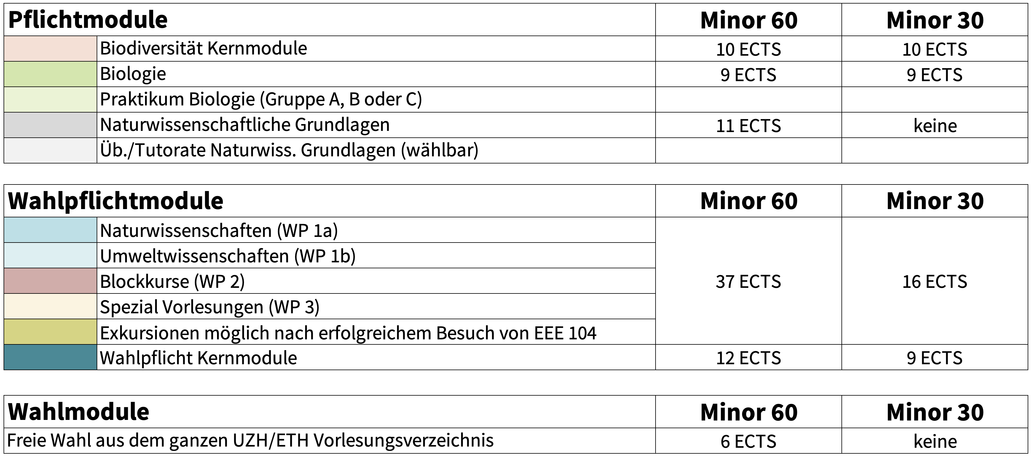 Minor 30 und 60 ECTS nicht Biologie Legende