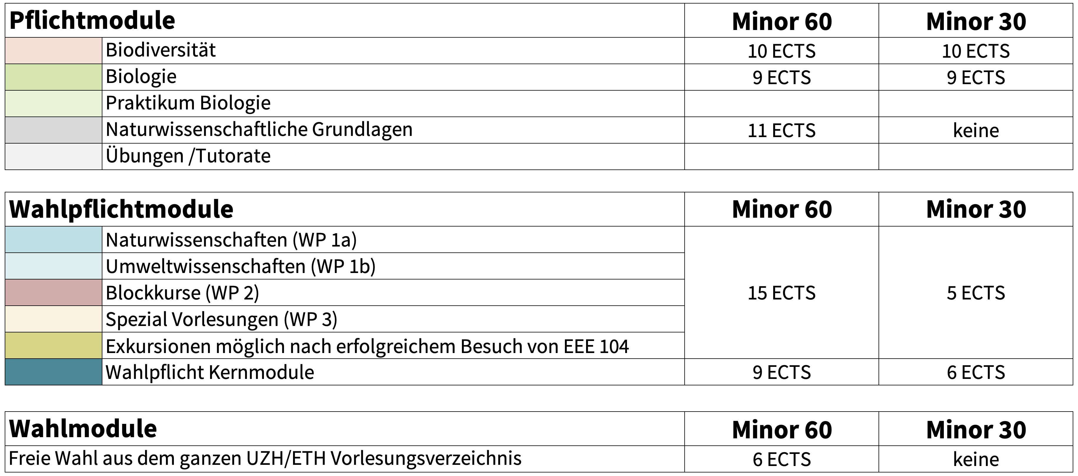 Minor 30 und 60 ECTS nicht Biologie Legende